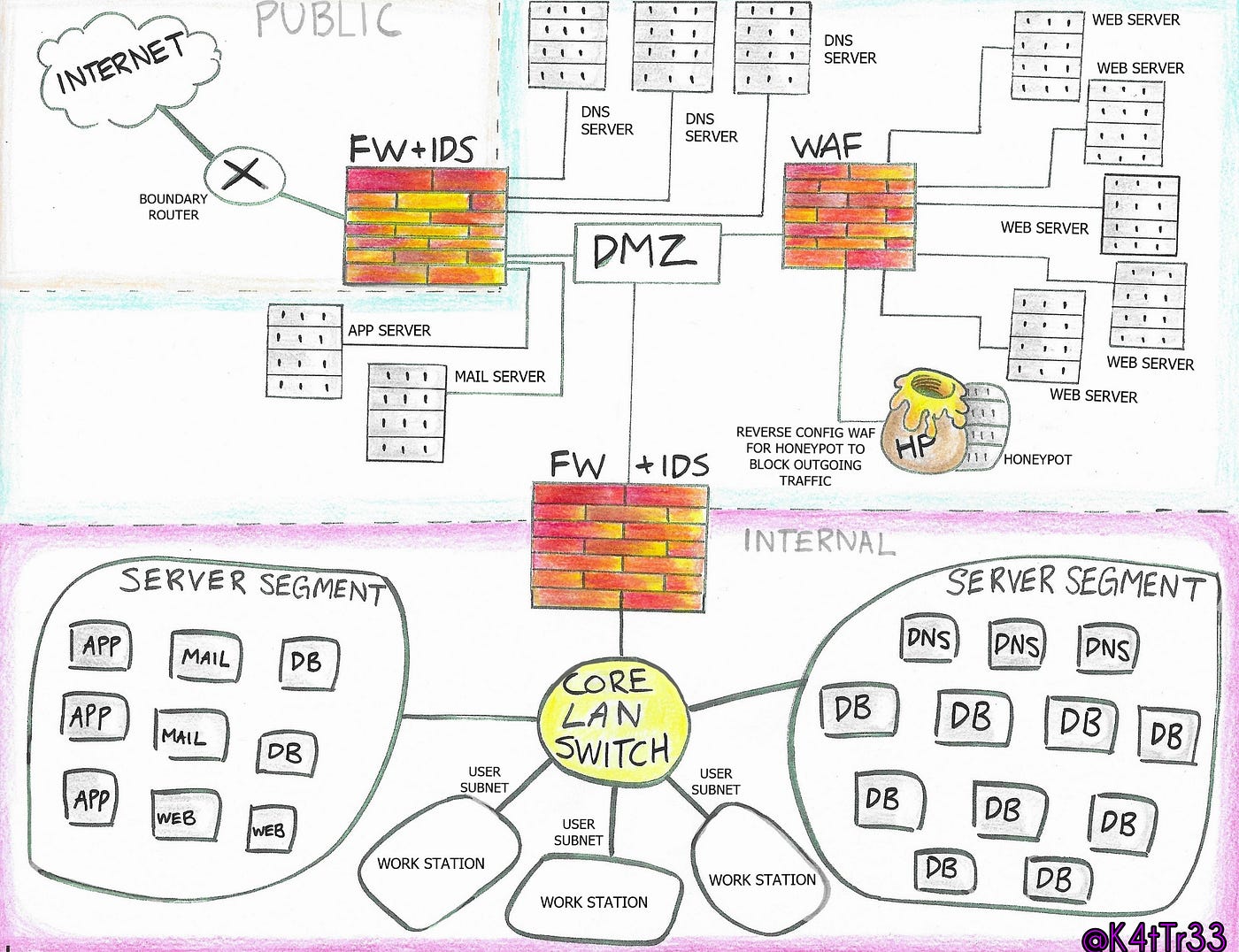Learning To Diagram A Secure Network By Katrina K Medium