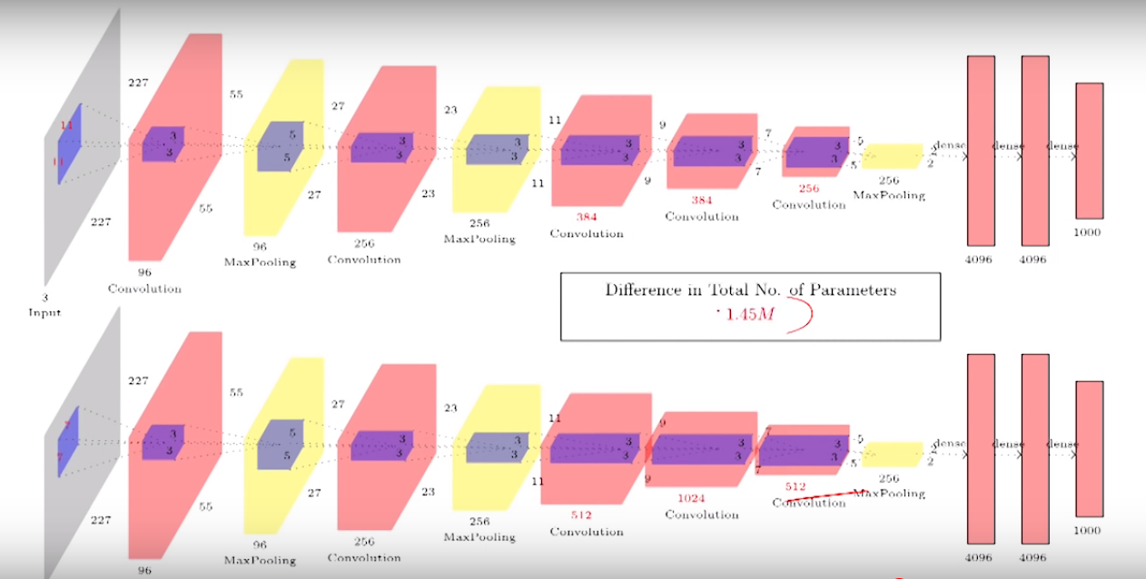 Success story on Imagenet CNNs. The Challenge or Competition called as ...