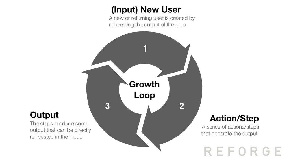 Growth loops