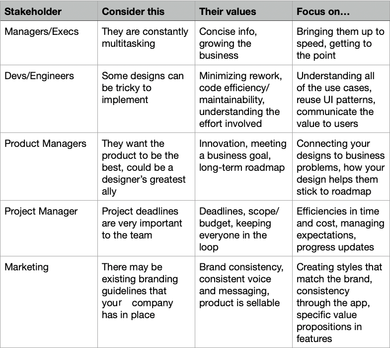 The art of communicating with our stakeholders | by Shailen Patel | UX ...