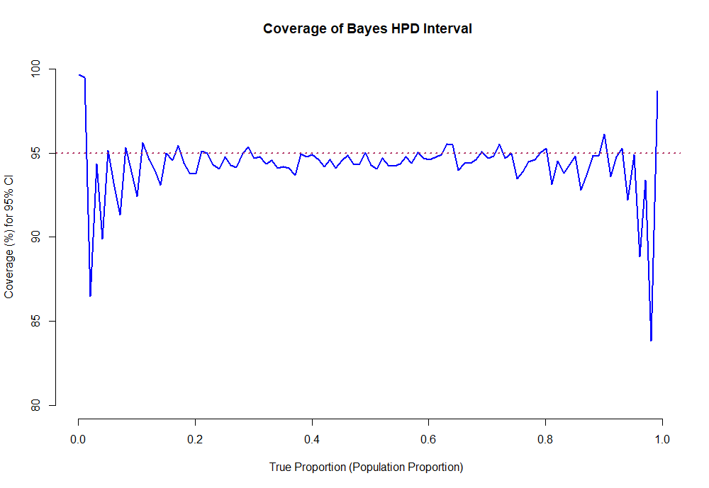 Five Confidence Intervals for Proportions That You Should Know About | by  Dr. Dennis Robert MBBS, MMST | Towards Data Science