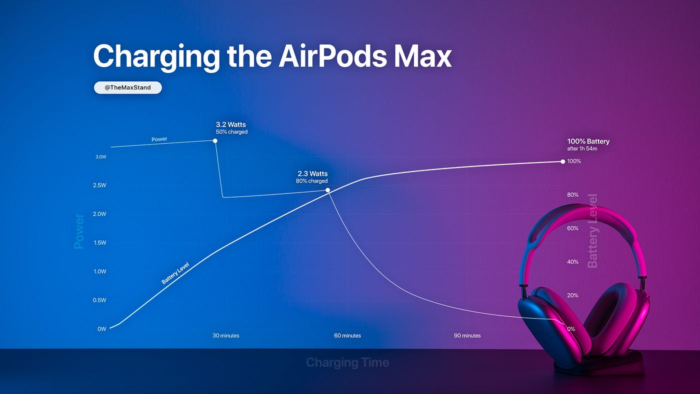 What's Apple not telling us about the AirPods Max!? | by Alexander Leiminer  | Medium