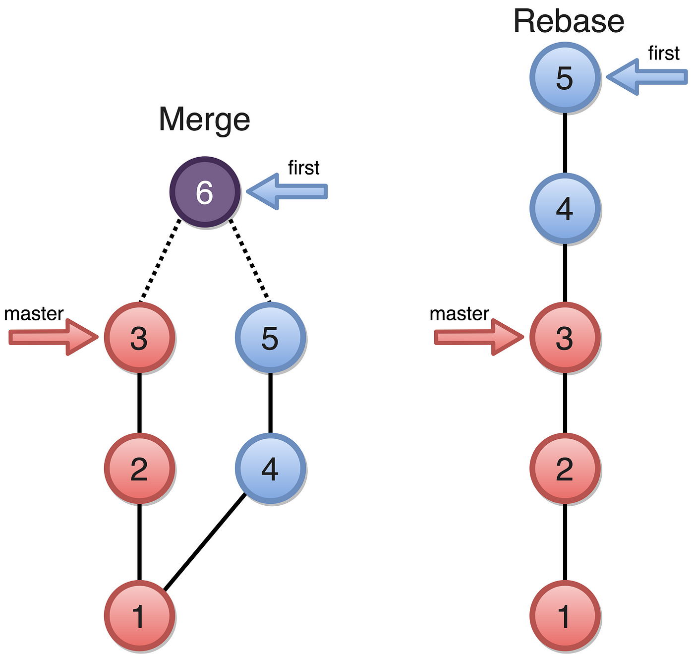 Can anyone help me understand the difference between 'rebase and merge' and  normal merge. : r/AskProgramming