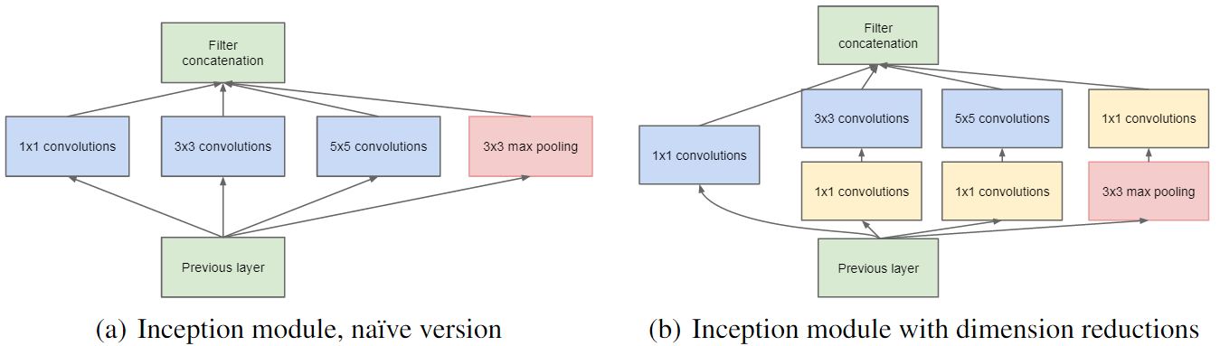 Understanding and Coding Inception Module in Keras | by Mayank Agarwal |  Becoming Human: Artificial Intelligence Magazine