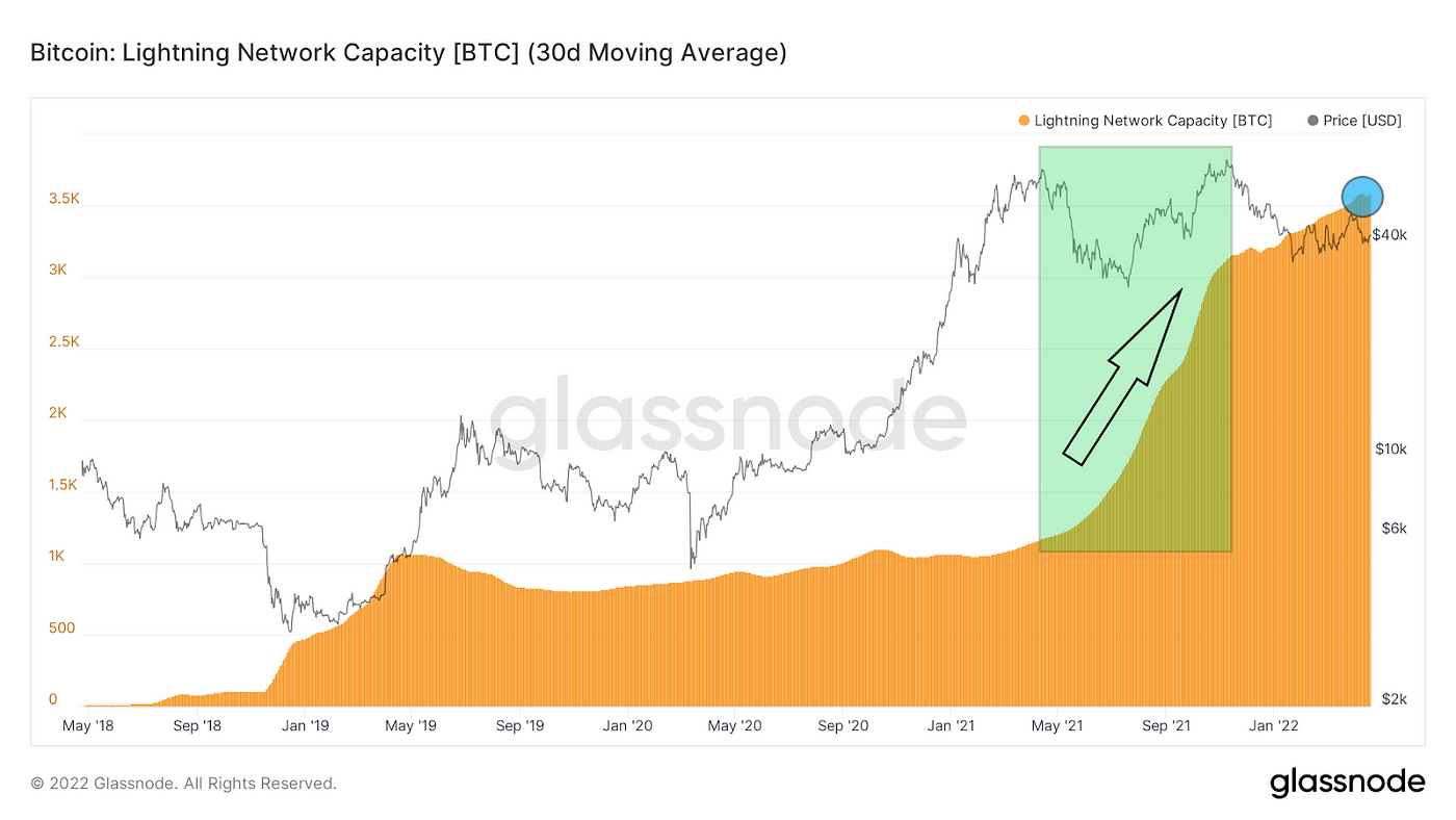 Analyse en chaîne Bitcoin, un aperçu du 15/04/22 au 22/04/22 | de Heinrich Bredenkamp | Coinmons | avril 2022