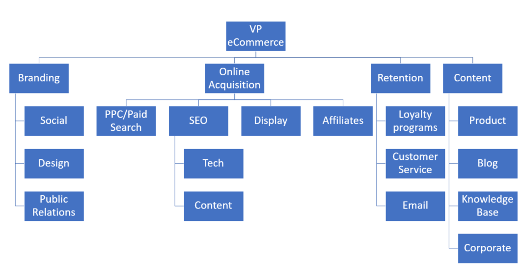 The Ideal eCom Org Structure. A common question from our… | by Marko ...