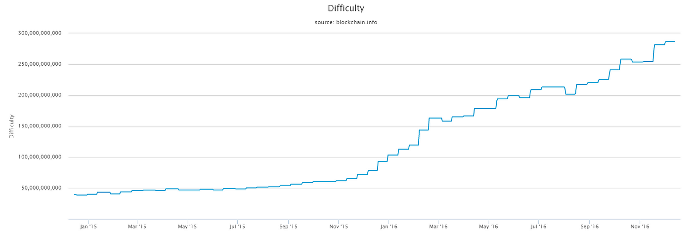 Decoding the enigma of Bitcoin Mining — Part I : Mechanism | by Kiran  Vaidya | All Things Ledger | Medium