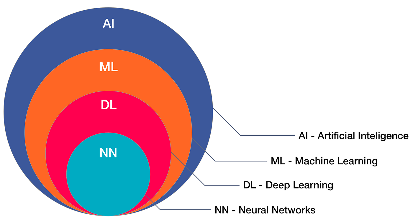 Roadmap To Ml And Dl This Is My Learning Path To Machine By Lakshmanan Medium