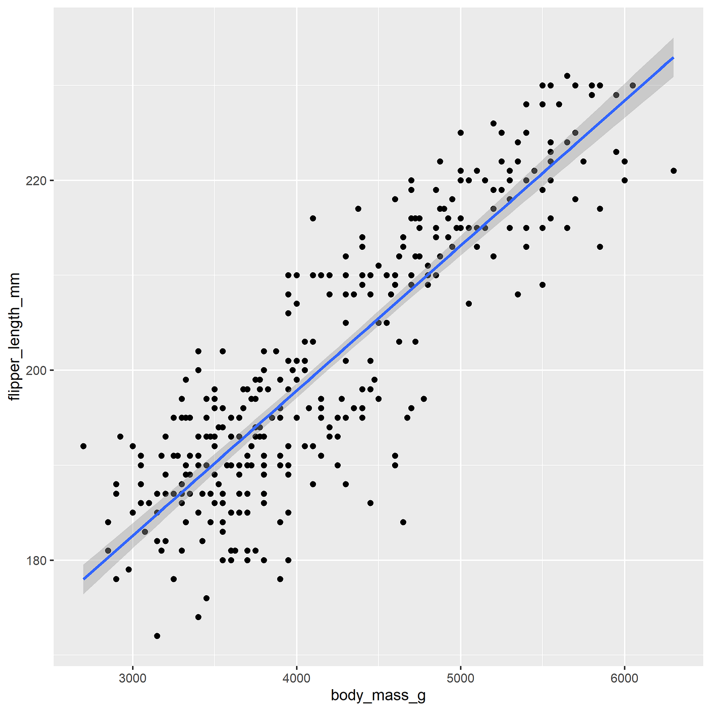 Beginner's guide for basic ggplot2 | Medium