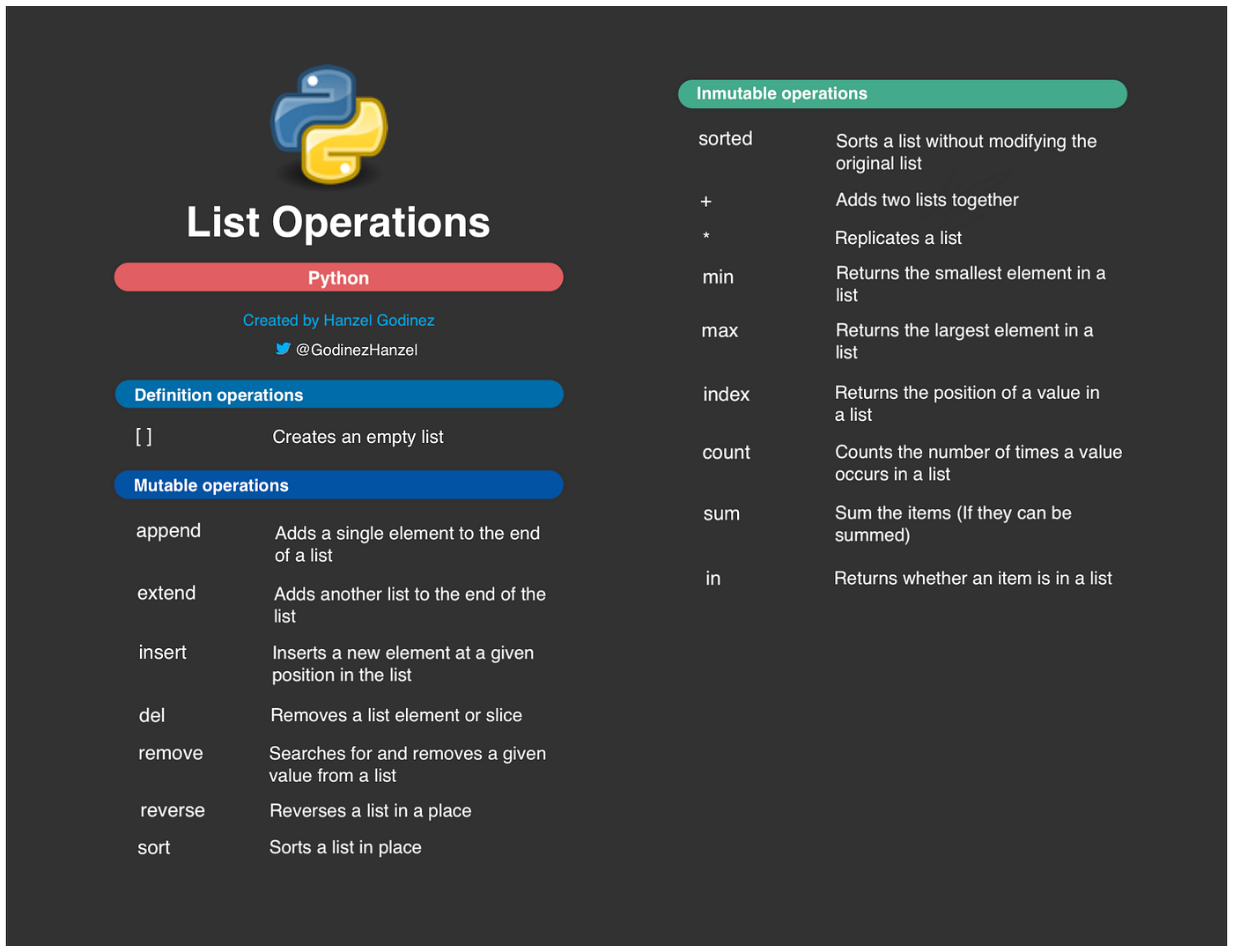 Python List Operations. 