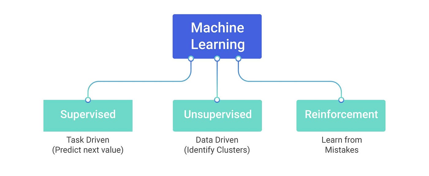 Crash Course: Reinforcement Learning | by Allen Wang | The Startup | Medium