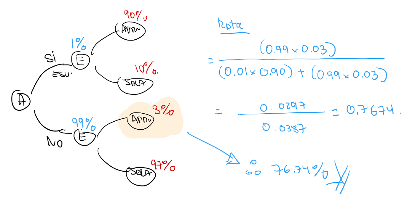 Teorema De Bayes Ejercicios Bases De La Ia By Javier Diaz Arca Medium