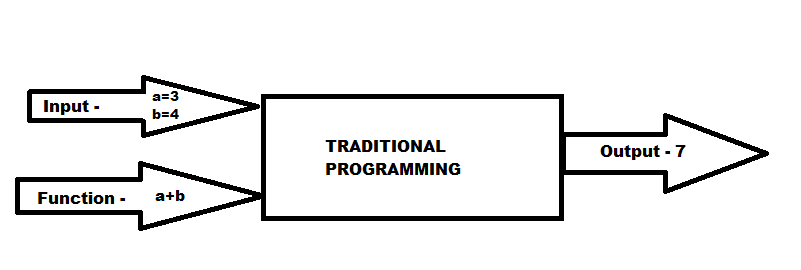 Traditional Programming And Machine Learning Programming | by Parsu ...