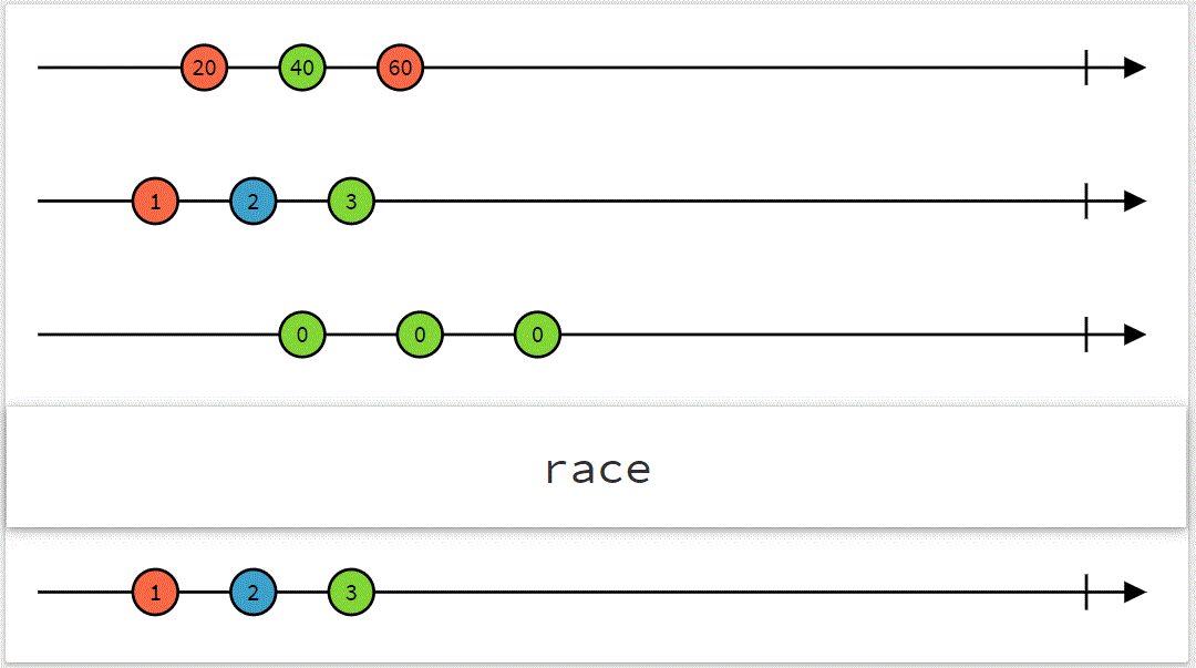 race (source: https://rxjs.dev/api/index/function/race)