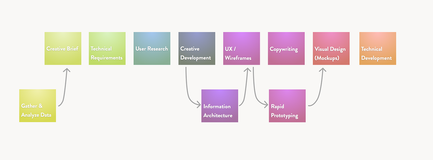 How To Advocate for Data Throughout the Project Process | by P Van | Medium