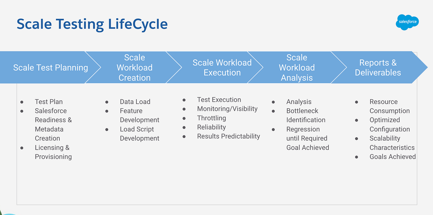 How to Scale Test on Salesforce. A 5step approach to scale testing on