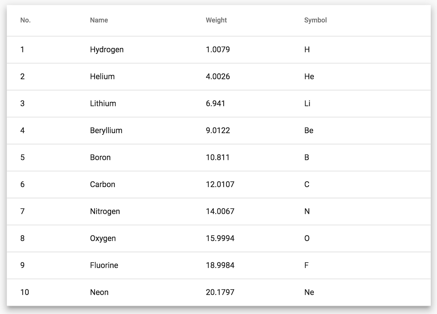 Wrapping Angular Material Table: Styling it once & Drag+Drop Sorting | by  Mitchell Woodhouse Mckenzie | Vendasta | Medium