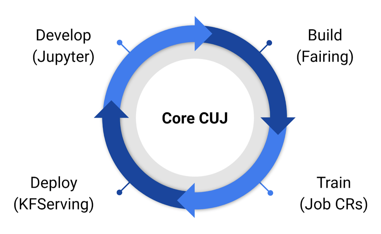 Kubeflow for everyone | Analytics Vidhya