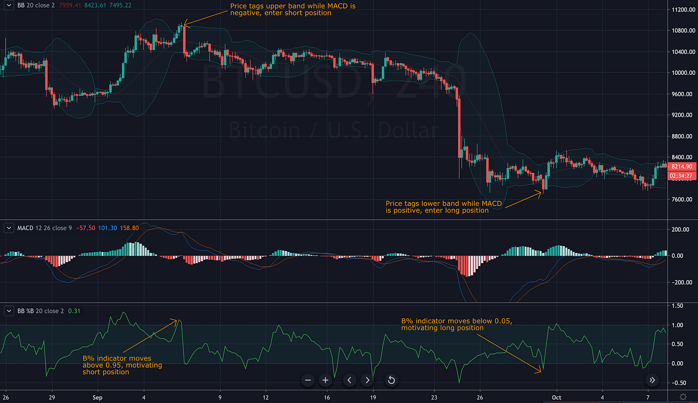 tranzacționând criptomonede cu bollinger tranzacționare cripto-pool