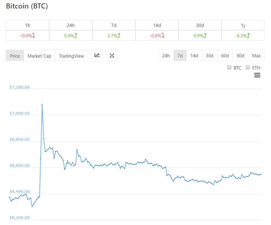 What caused the bitcoin crash in 2018