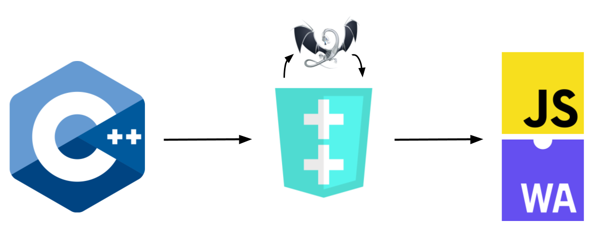 Diagram of compilation pipeline: C++ to Cheerp to JavaScript and WebAssembly