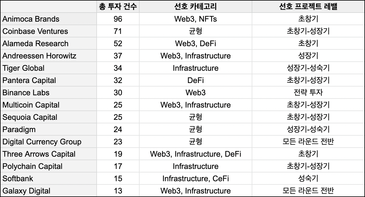 암호화폐 하락장, ‘스타 VC’는 어디에 주목할까?