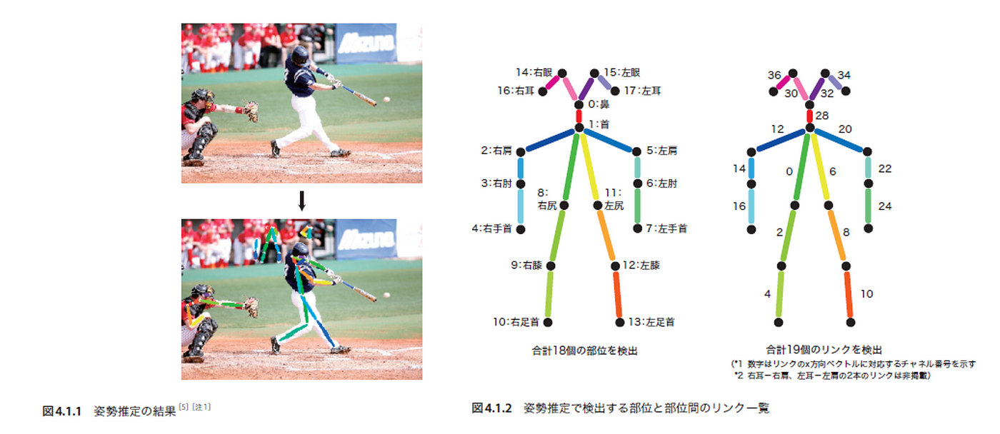 Pytorchを用いたディープラーニング実装の学習方法 Part 2 By 小川 雄太郎 電通国際情報サービスisid Pytorch Medium