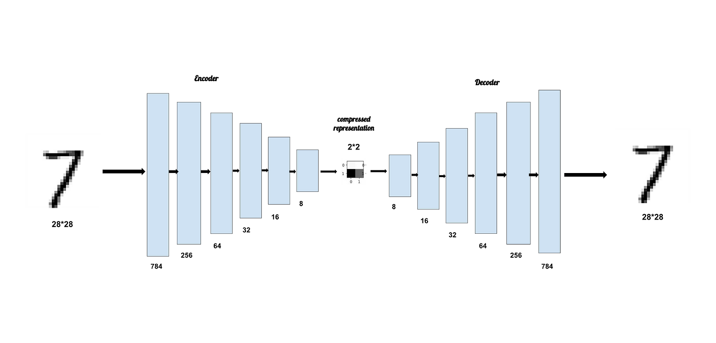 AutoEncoders Explained. AutoEncoders Explained and Implemented… | by ...