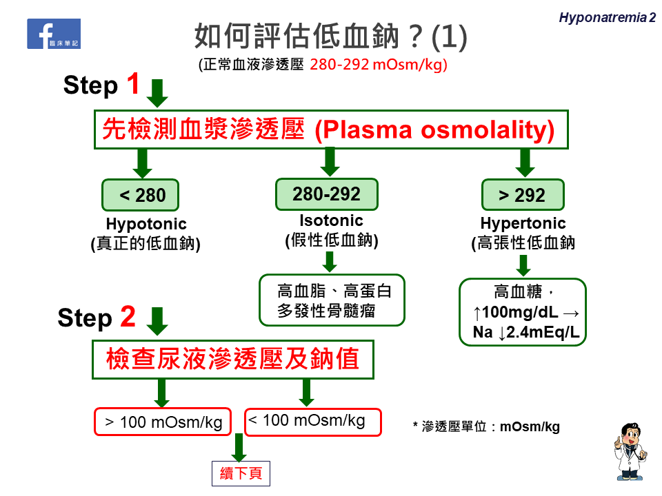 低血鈉hyponatremia 正常血鈉值 135 145 Meq L By 臨床筆記 Medium