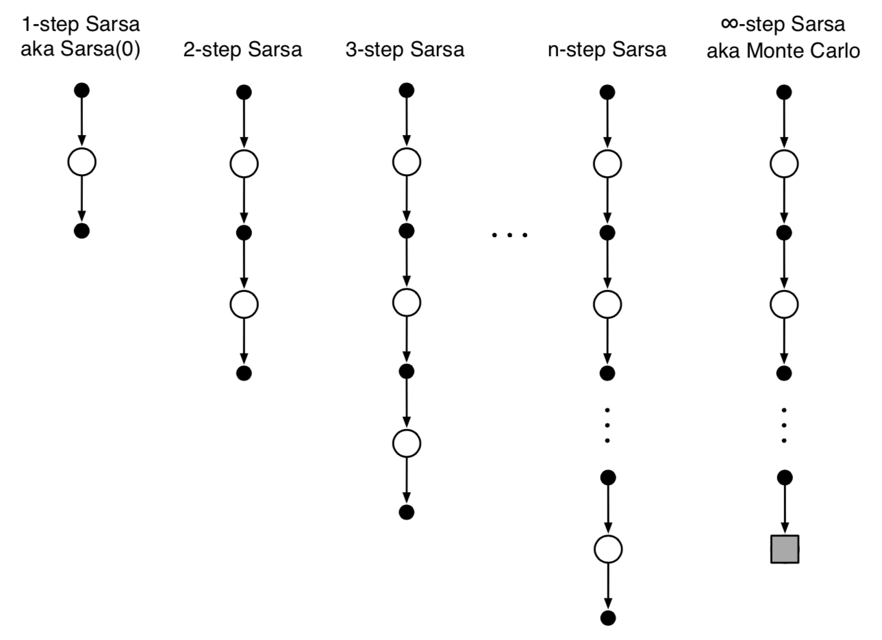 N-step TD Method. The unification of SARSA and Monte… | by Jeremy Zhang |  Zero Equals False | Medium