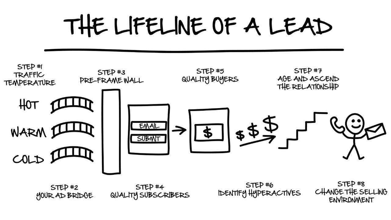 Click Funnels Sales Lead