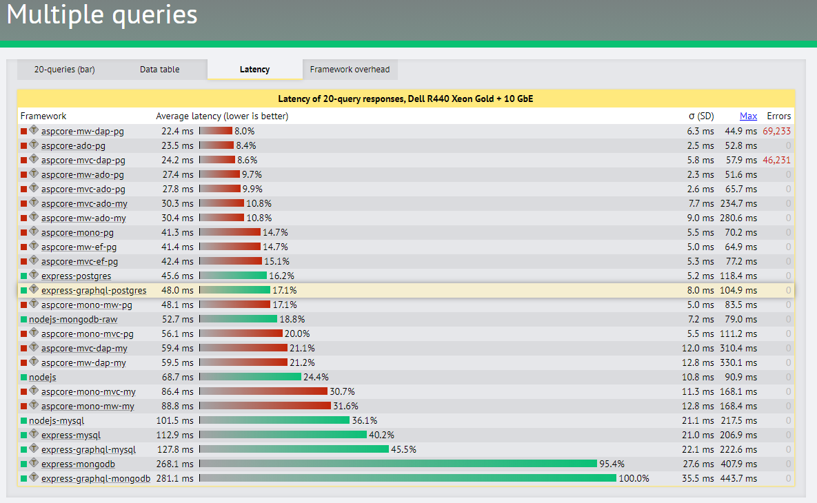 Node.js vs .NET Core the winner?. Yes We Have a Winner | by Lanka  Rathnayaka | Level Up Coding