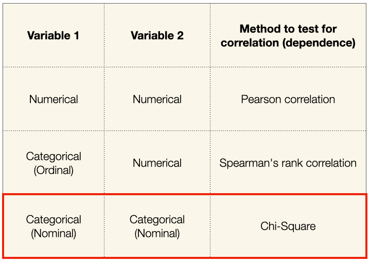 Statistics in Python — Using Chi-Square for Feature Selection | by Wei-Meng  Lee | Towards Data Science