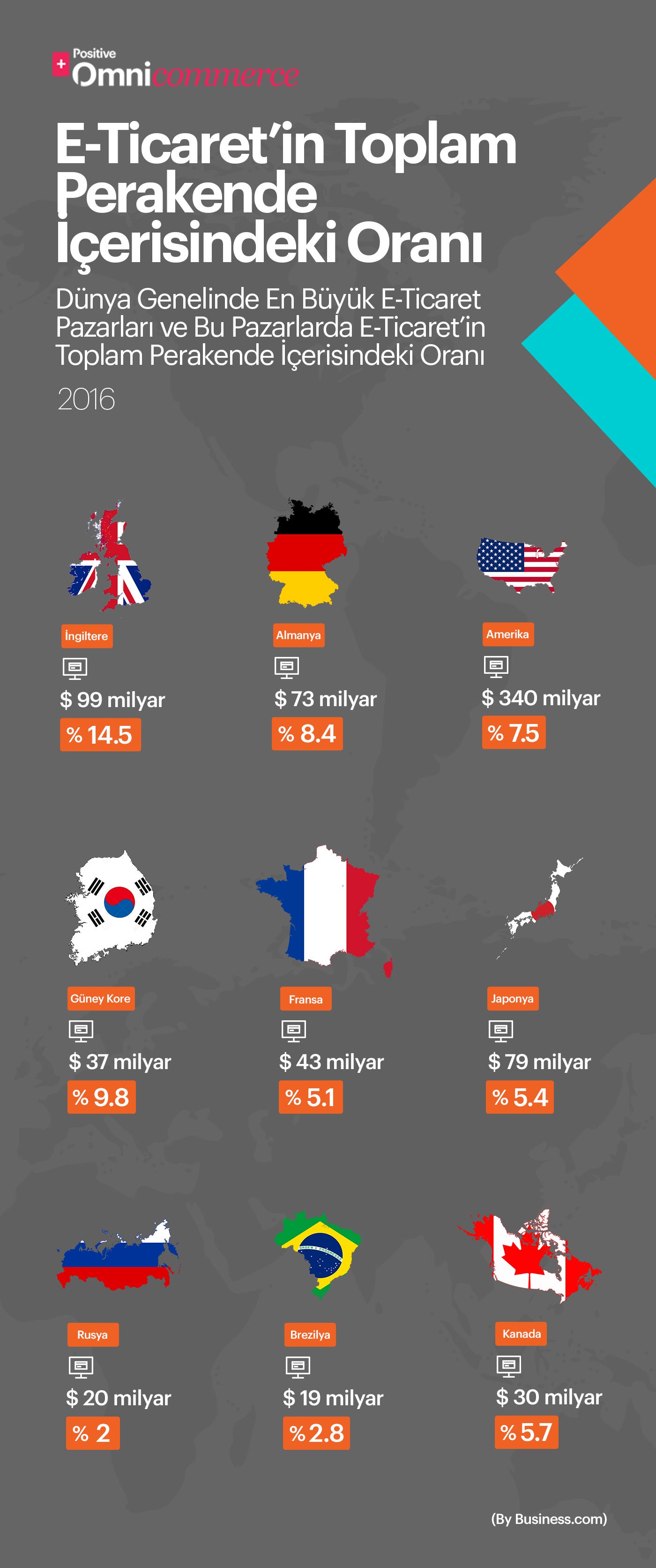 Dünya Genelinde En Büyük E-Ticaret Pazarları ve Bu Pazarlarda E-Ticaret