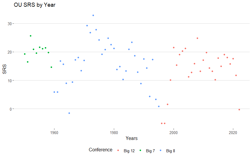 OU Strength of Schedule Over Time by Ben Ballard Data Science