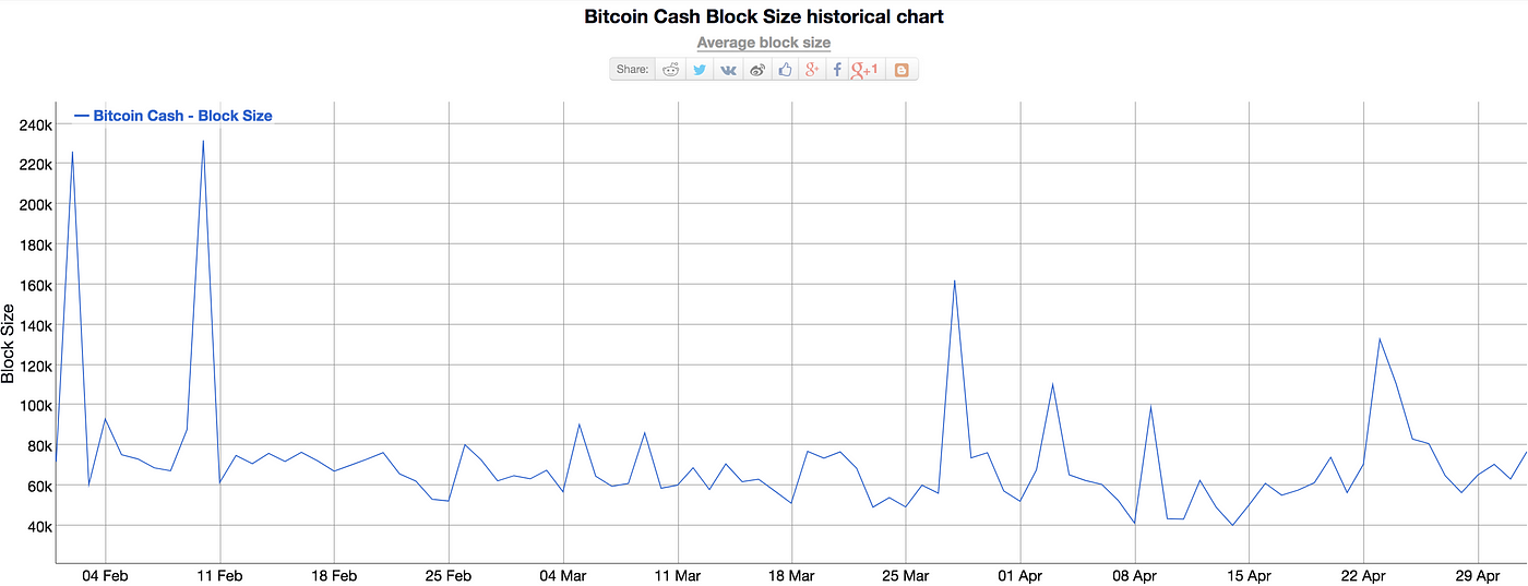 Bitcoin Cash Vs Bitcoin How Bitcoin Cash Is Measuring Up - 