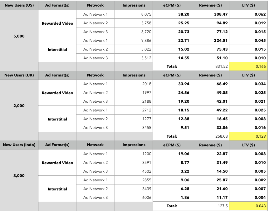 The ultimate guide to calculating user LTV (Formula & Tutorial) | by UPLTV  | Medium