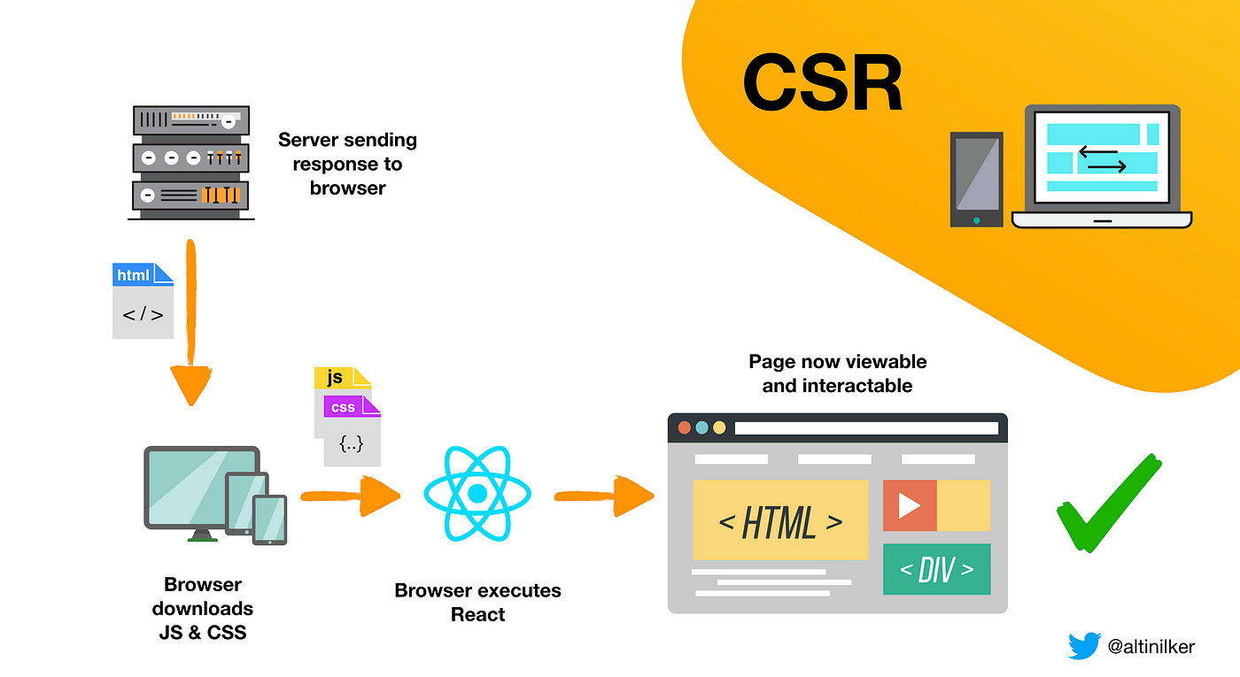 Server-Side Rendering with React, Redux, and React-Router | by ilker ALTIN  | ITNEXT