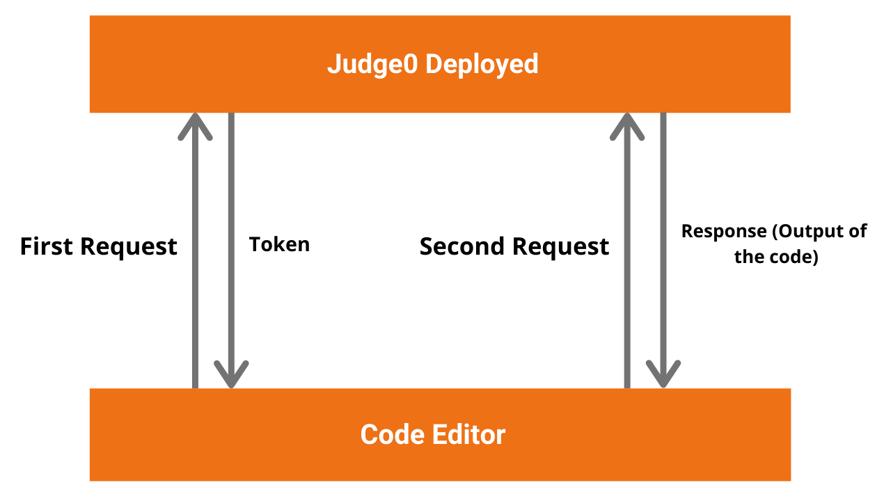 Let S Develop An Online Code Editor Compiler Like Hackerrank By Nil Madhab Level Up Coding Let S Develop An Online Code Editor Compiler Like Hackerrank By Nil Madhab Level Up Coding