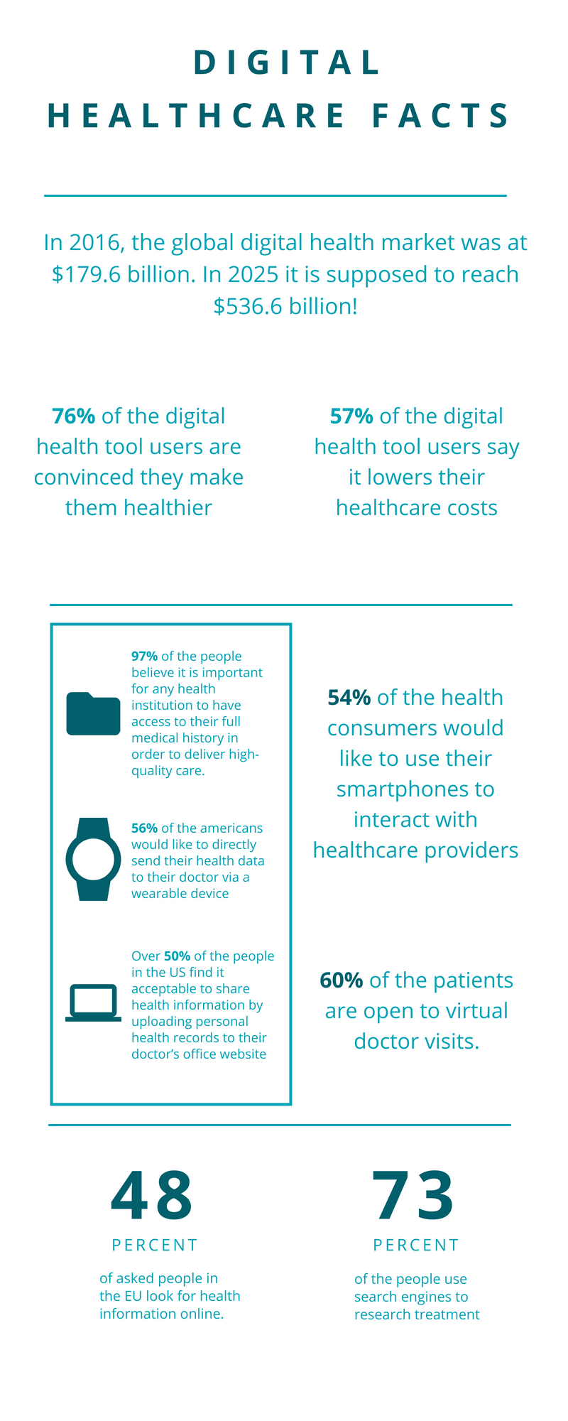 Facts about Digital Health. The healthcare system is known to be… | by ...