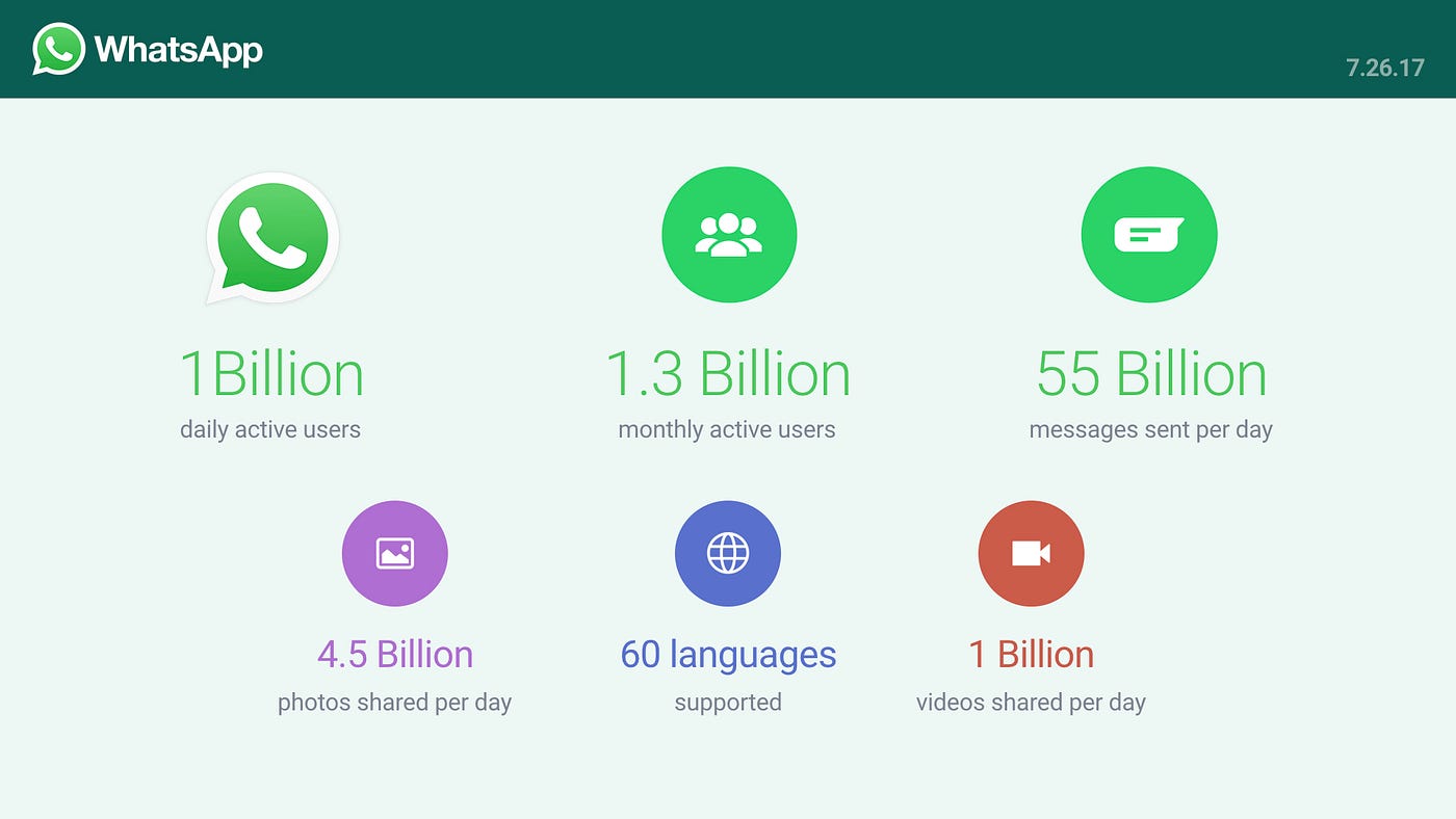 Hey WhatsApp Dude An App Used By 1 Billion Users Every By Yahya F 