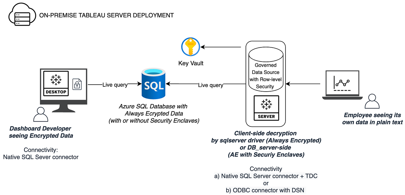 Tableau and Azure SQL Server Always Encrypted | by Alex Eskinasy | Medium