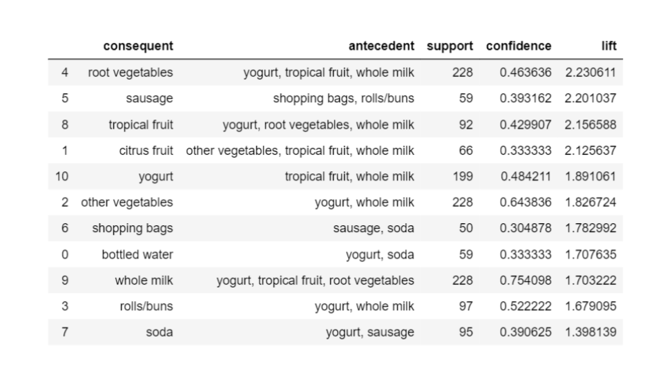 Market Basket Analysis using python | by Deboleena Bhattacharyya | Medium