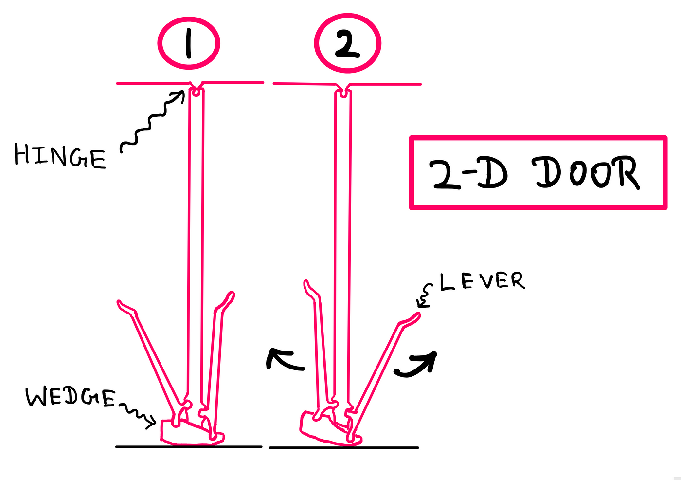 How To Scientifically Design A 2-Dimensional World? — an image showing an illustration of a 2-dimensional door. The image on the left (titled ‘1’) shows the door when it is closed, resting centrally. The image on the right (titled ‘2’) shows the door when it is about to open. The door has two symmetrical levers on either side, a rotary hinge connected to the roof on top, and a wedge in the bottom at the center. When the lever is pushed from either side, the wedge rocks and the door swings open.