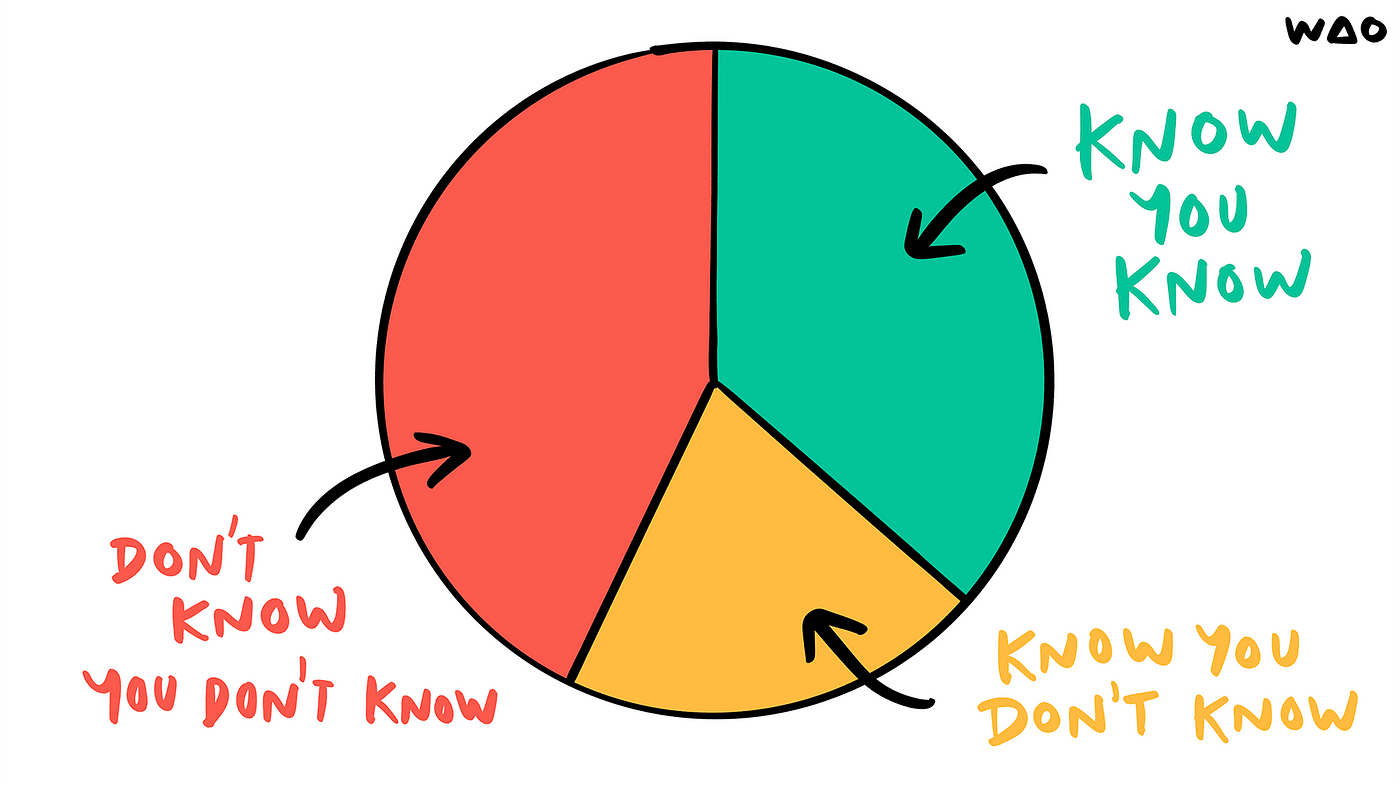 Pie chart with segments: “Know you know”, “Know you don’t know”, “Don’t know you don’t know”