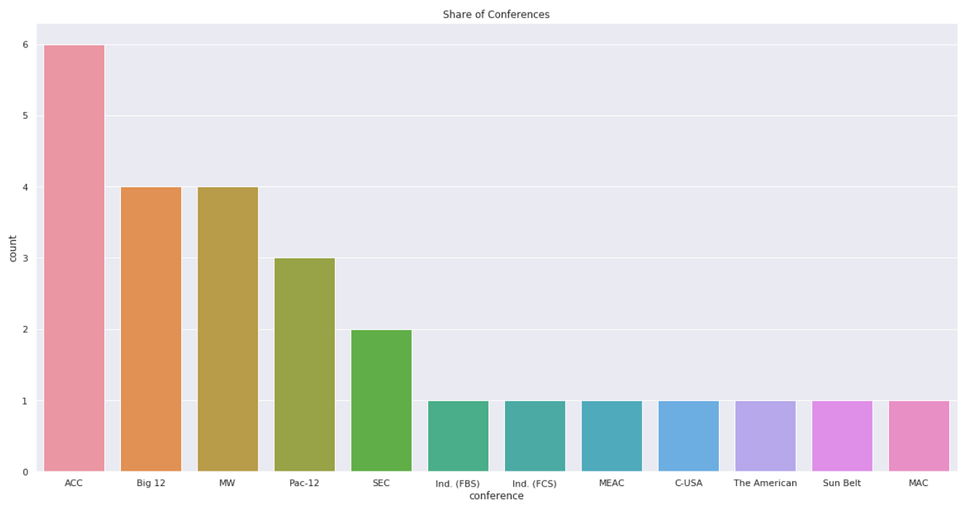 How To: Visualize Your Data in Python | by Aman Jaiman | Analytics ...