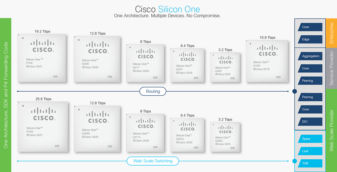 Cisco Silicon One powered by Cisco IOS-XE | by Robert Csapo | Feb, 2022 |  Medium