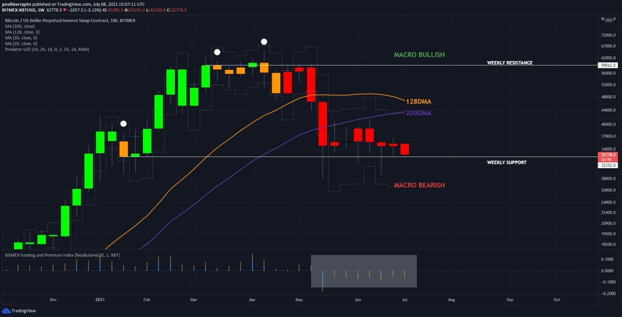 Market Update — 9 July — Bitcoin, Dominance, and Defi | by Decentrader |  Medium