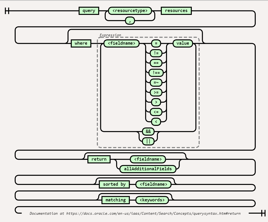 Railroad diagrams for OCI Policies