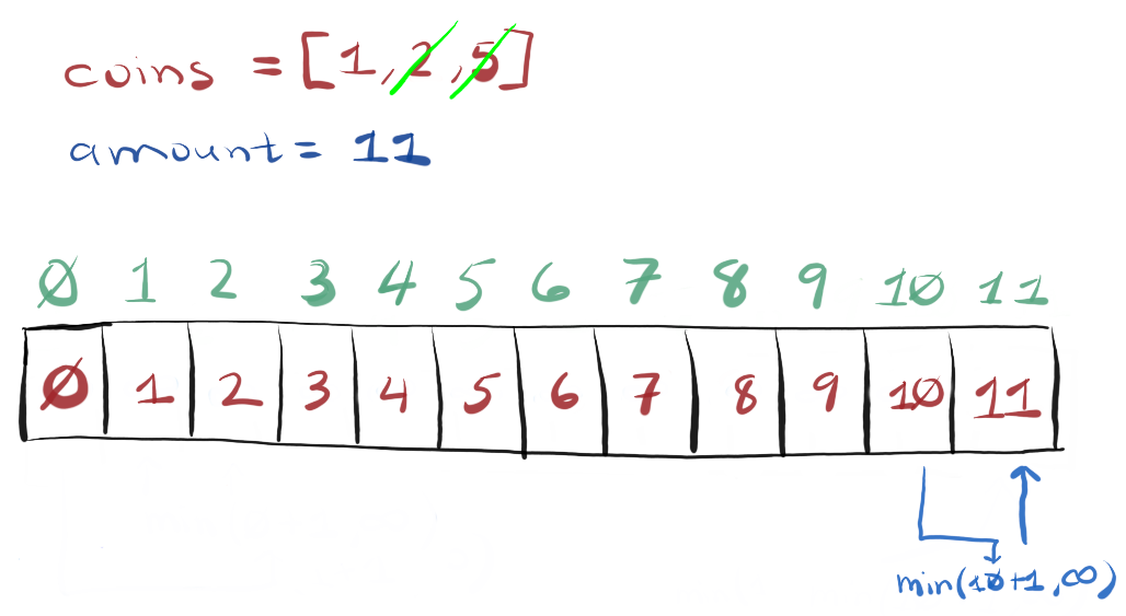 Solving Minimum Coin Change | Medium